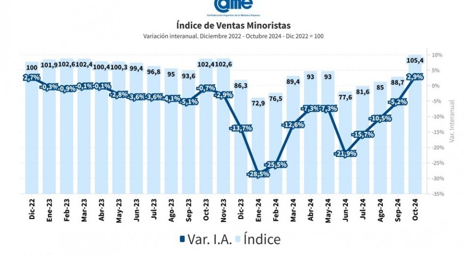  Las ventas minoristas pyme subieron 2,9% interanual en octubre
