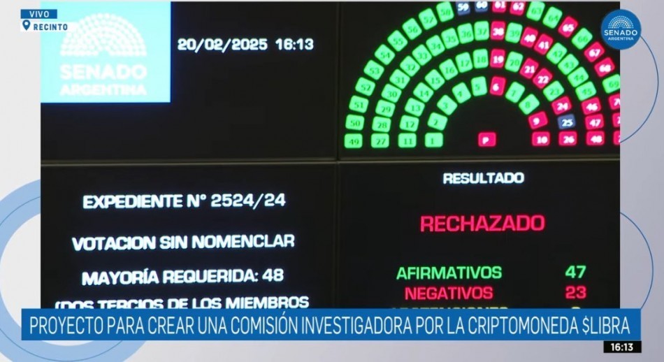 $LIBRA: Por un voto, el Senado rechazó la conformación de una comisión investigadora