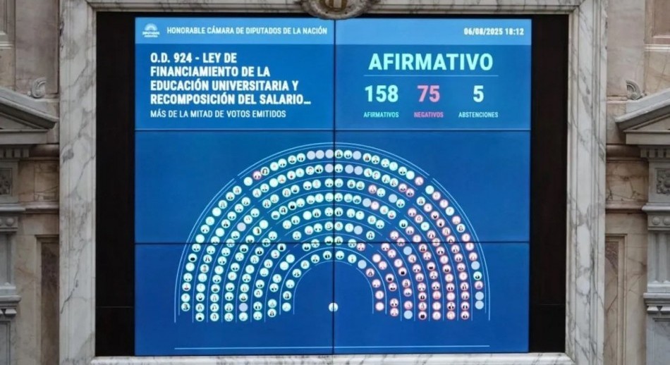 El oficialismo sufre derrota histórica en Diputados: oposición anula decretos clave