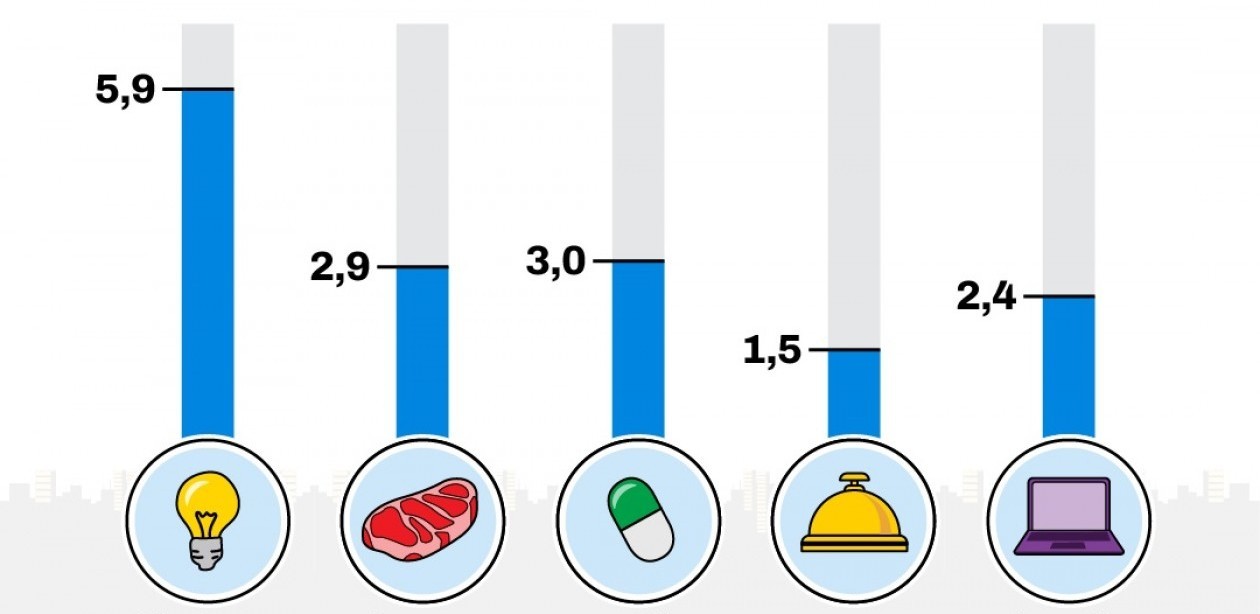 La inflación en la Ciudad de Buenos Aires fue de 2,6% en febrero