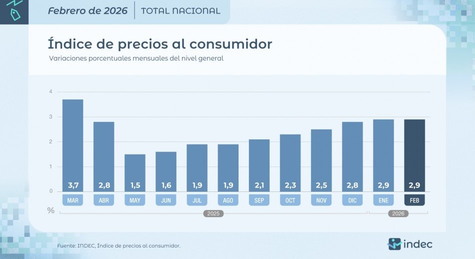 La inflación de febrero fue 2,9% y acumuló 5,9% en el primer bimestre