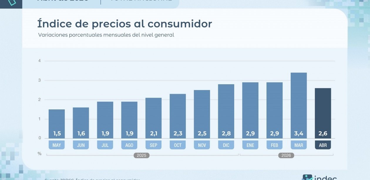 La inflación de abril fue de 2,6% y acumuló 32,4% en doce meses