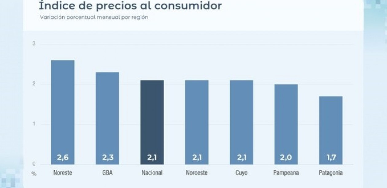 La inflación de mayo fue de 2,1% y se desaceleró por segundo mes consecutivo