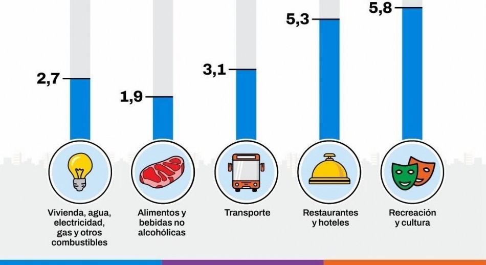 La inflación en CABA se aceleró al 2,9% en julio y ya suma casi 20% en lo que va del año