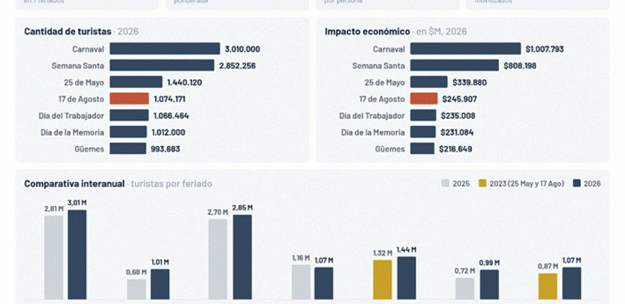 CAME: el fin de semana largo movilizó a más de 1 millón de turistas